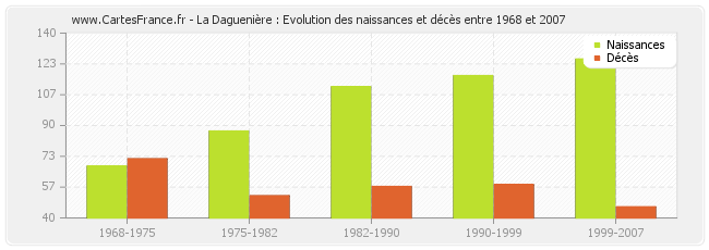 La Daguenière : Evolution des naissances et décès entre 1968 et 2007
